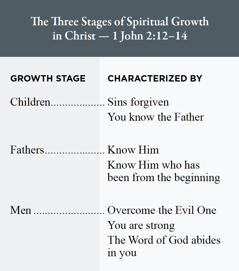 3 stages of spiritual growth