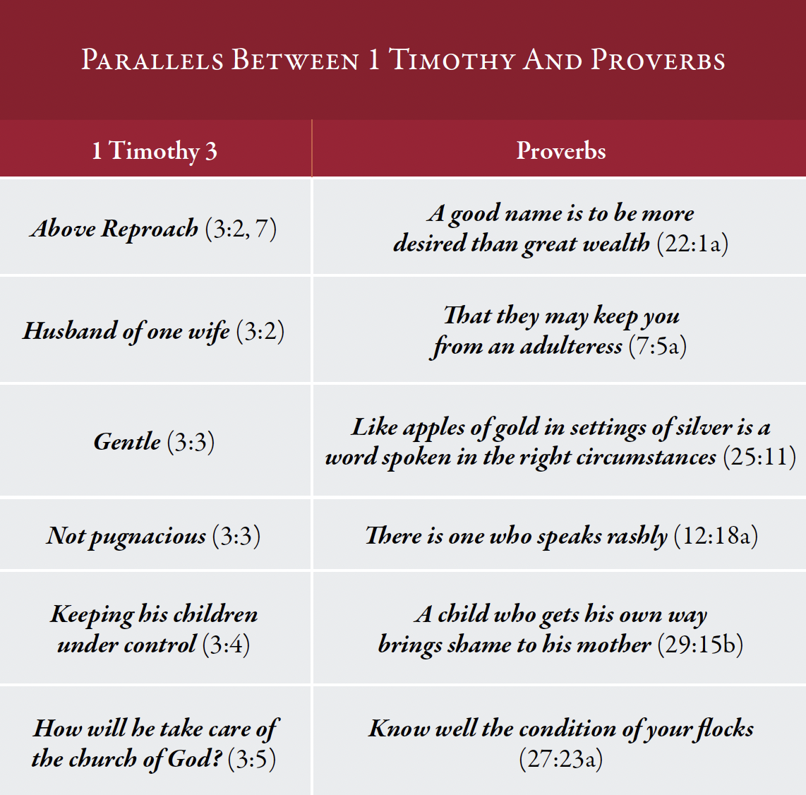 Parallels Between 1 Timothy And Proverbs