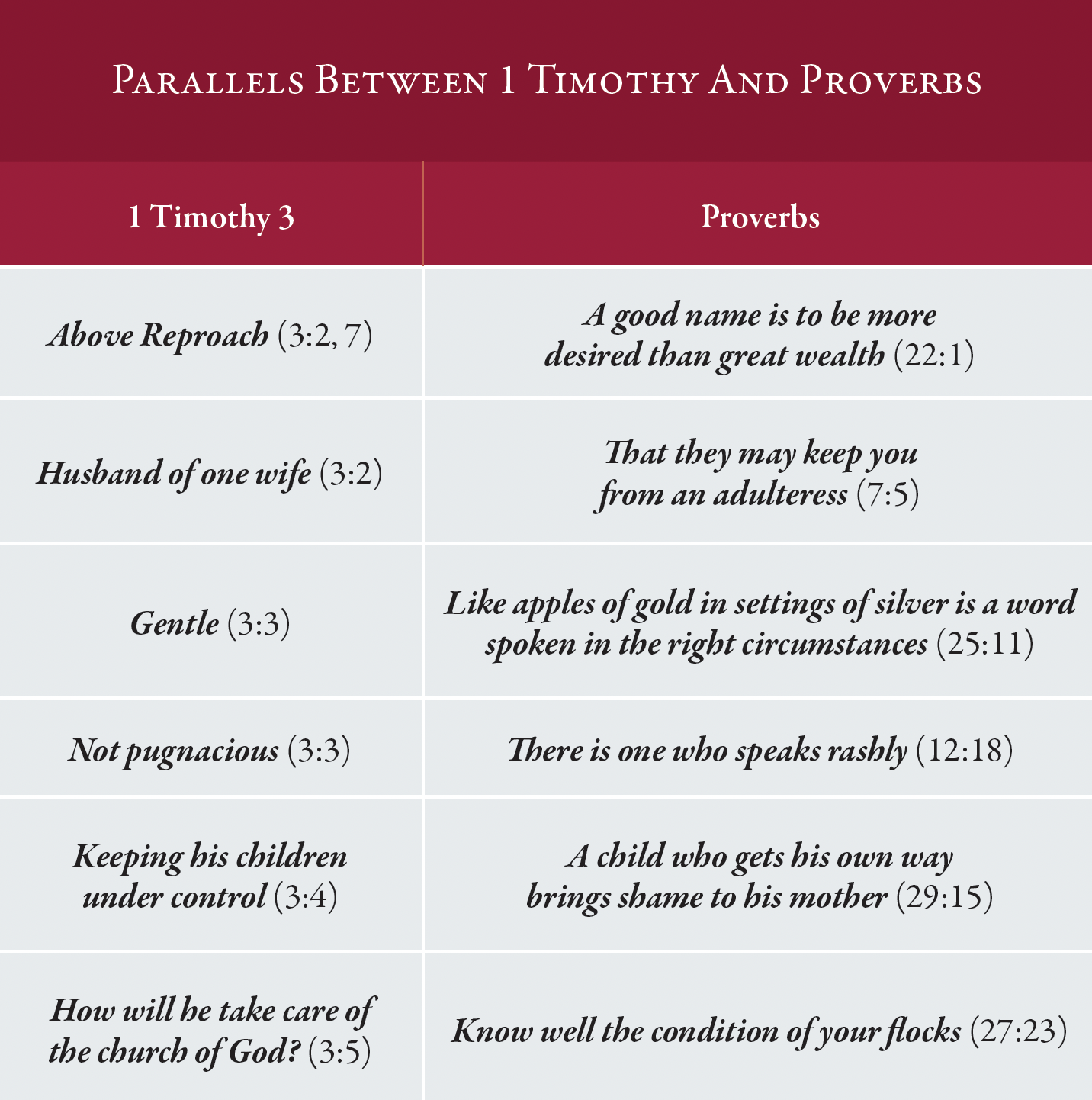 Parallels between 1 timothy and proverbs