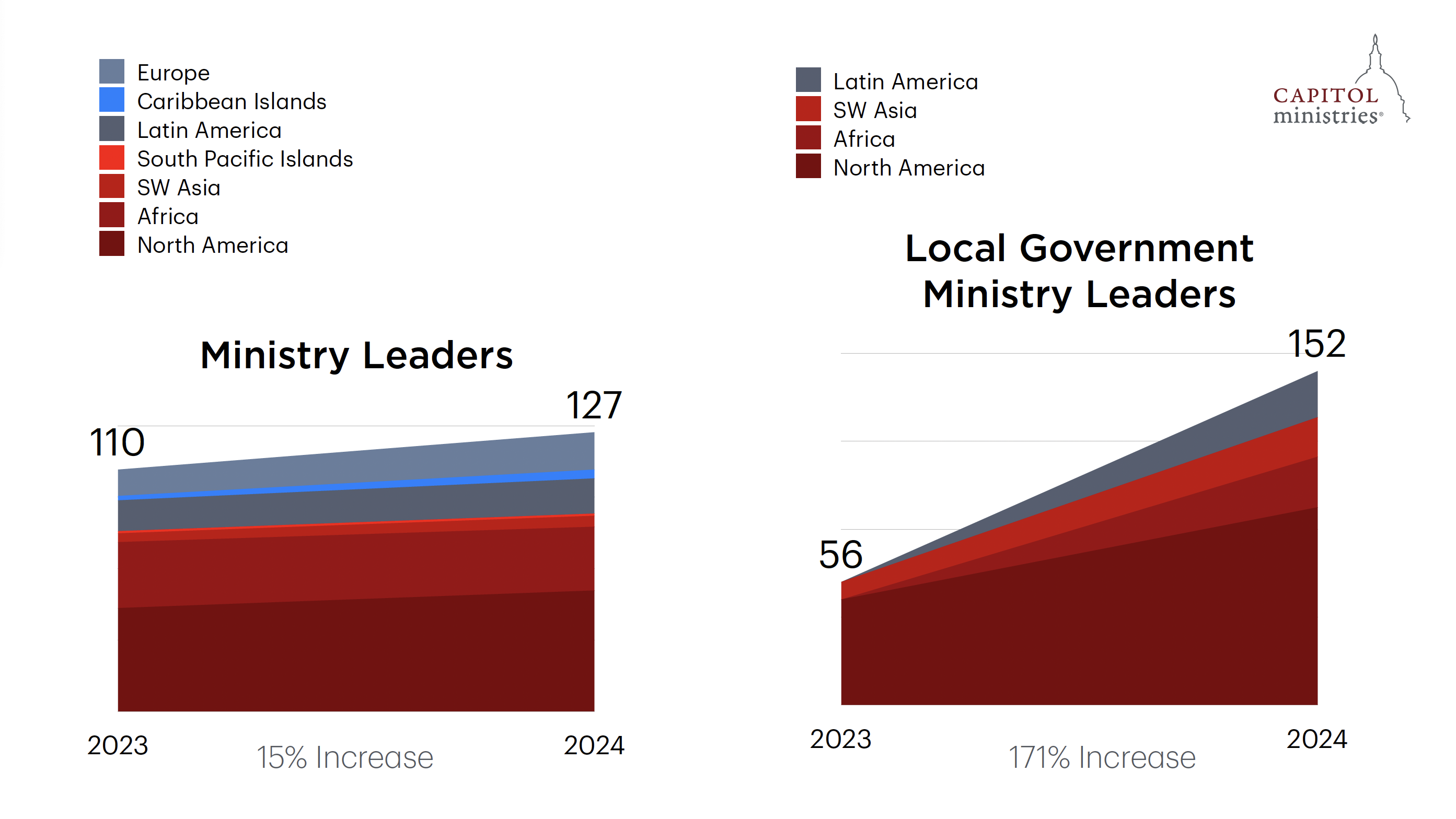 Ministry Leader Stats